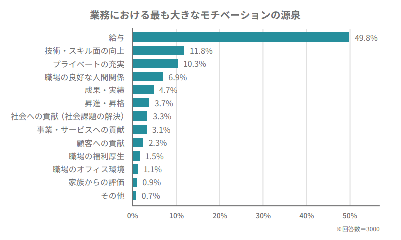 業務におけるモチベーションの源泉