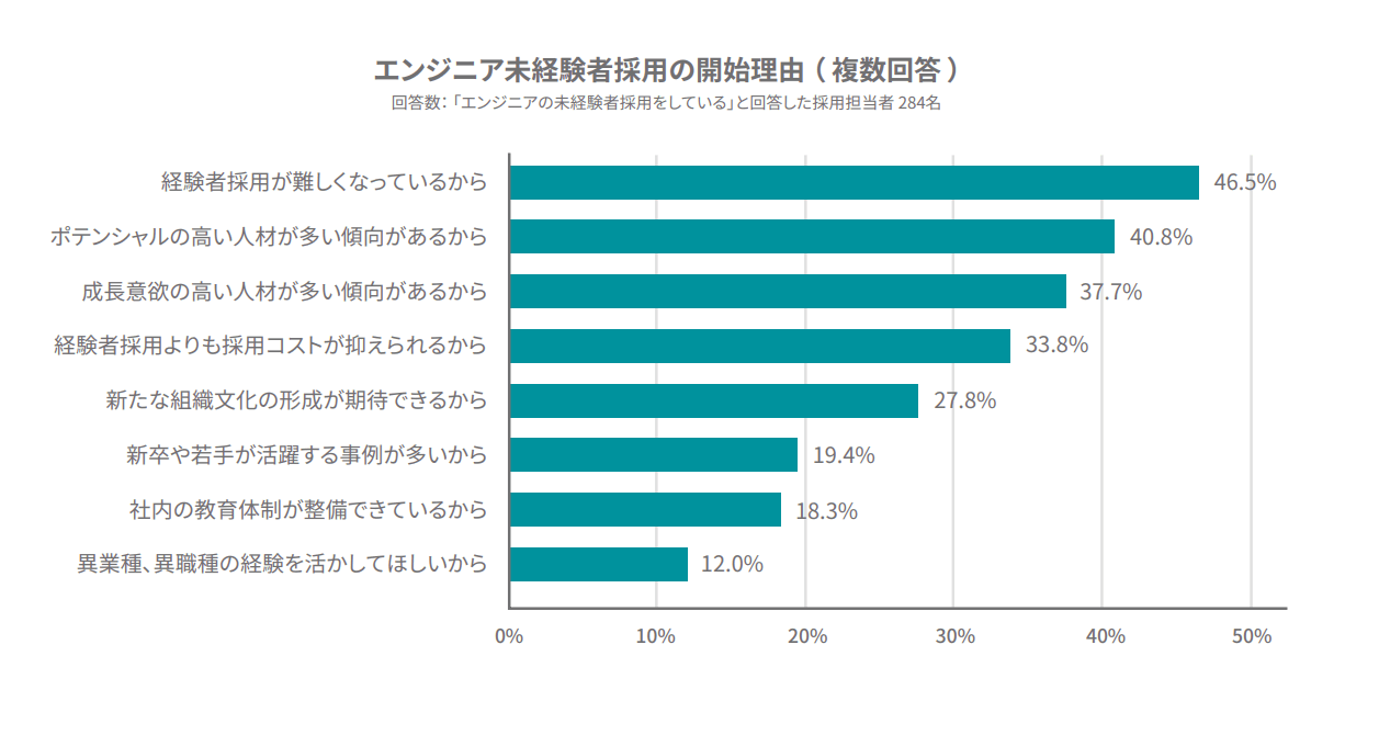 エンジニア未経験採用の開始理由