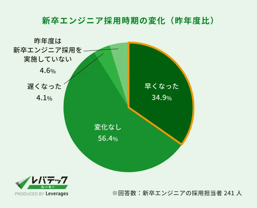エンジニアの採用目標人数の達成度