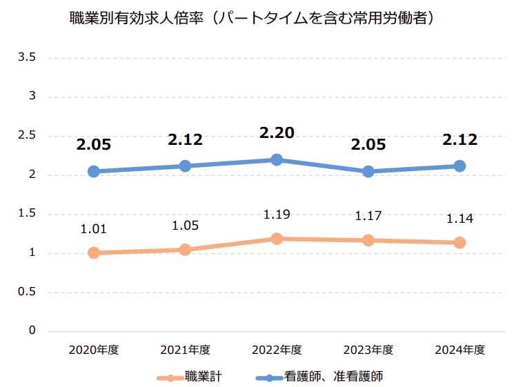 看護職員の有効求人倍率