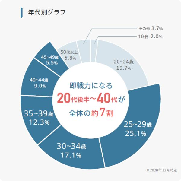 レバテックに登録している人材の年代別グラフ