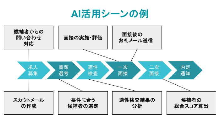 AI活用のシーン例