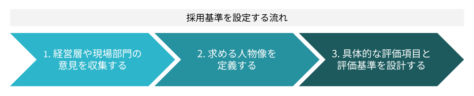 採用基準を設定する流れ