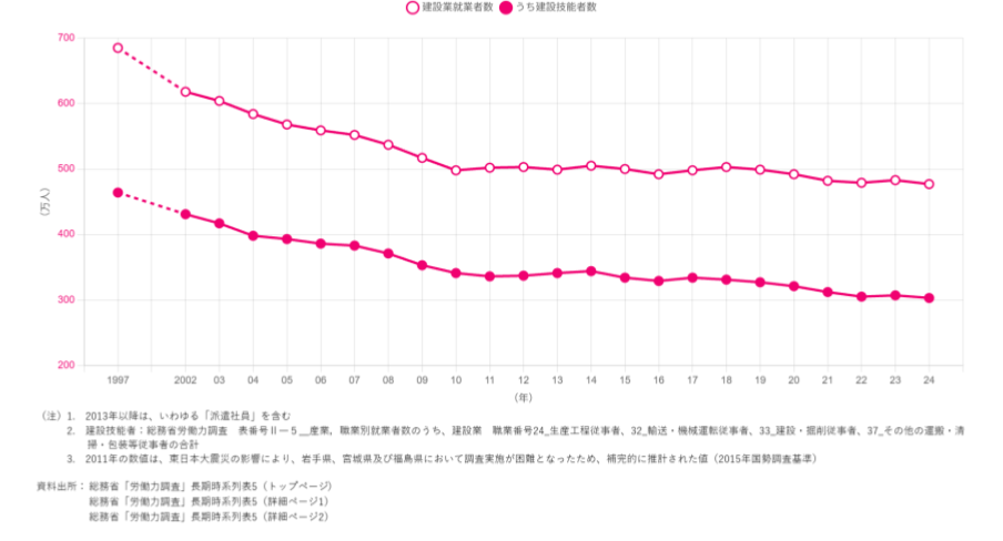 建設業就業者数の推移