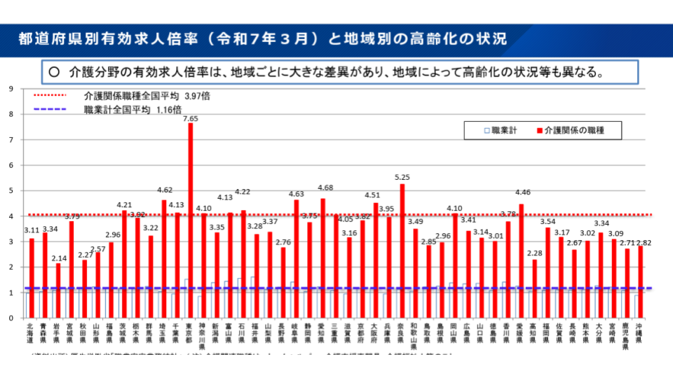 介護分野の有効求人倍率