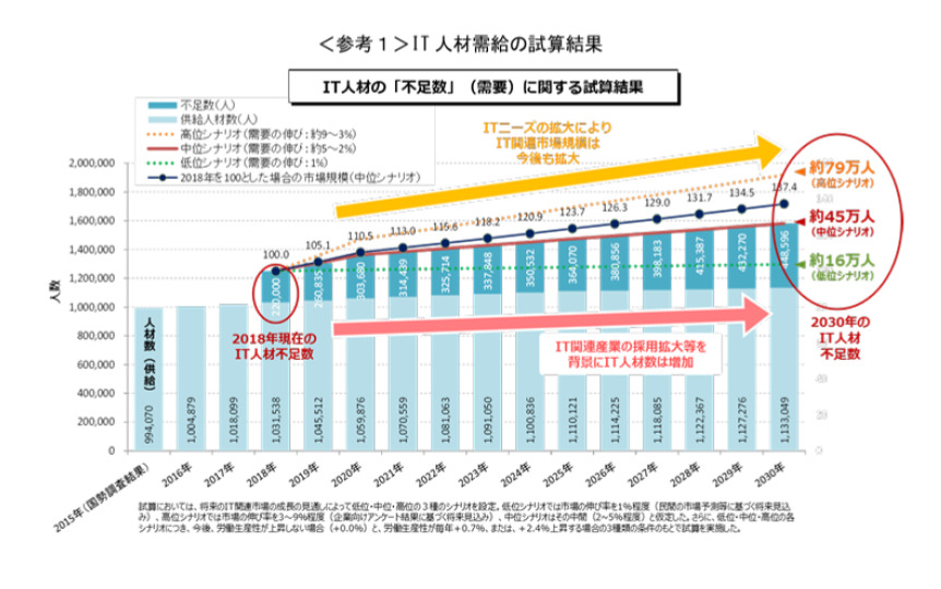 IT需給状況