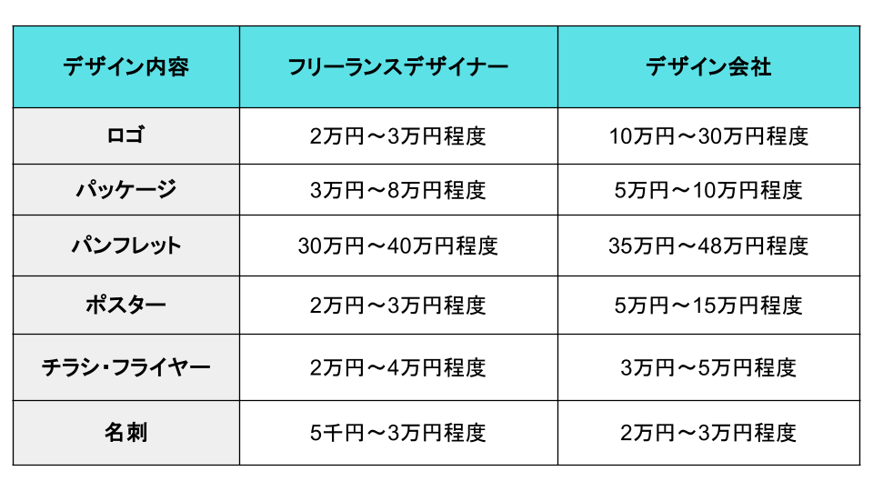 デザイン費用相場