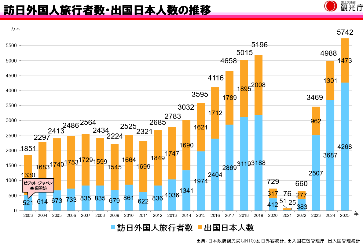 訪日外国人旅行者数・出国日本人数の推移