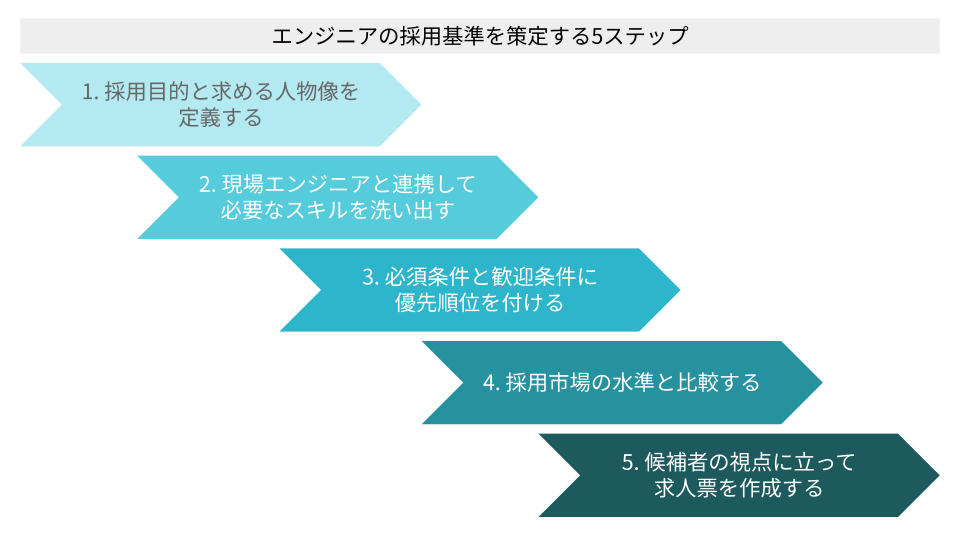 エンジニアの採用基準を策定する5ステップ