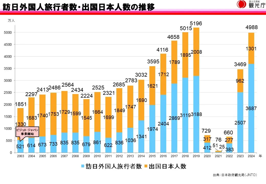 訪日外国人旅行者数・出国日本人数の推移