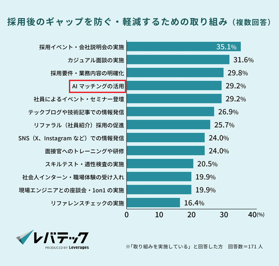 採用後のギャップを防ぐ・軽減するための取り組み