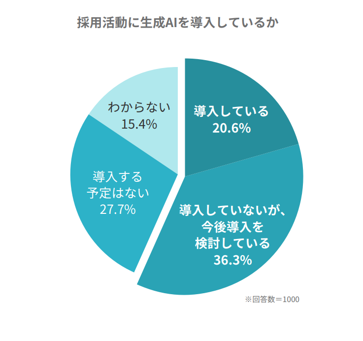 採用活動に生成AIを導入しているか