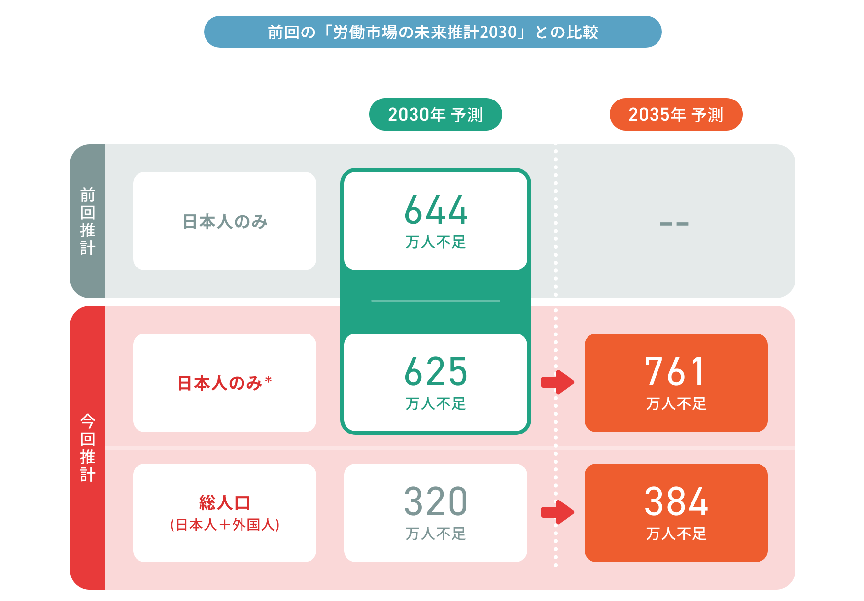 労働市場の未来推計