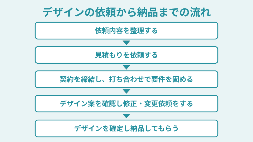 デザイン依頼から納品までの流れ