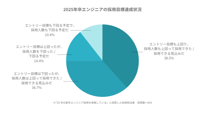 2025年卒エンジニアの採用目標達成状況