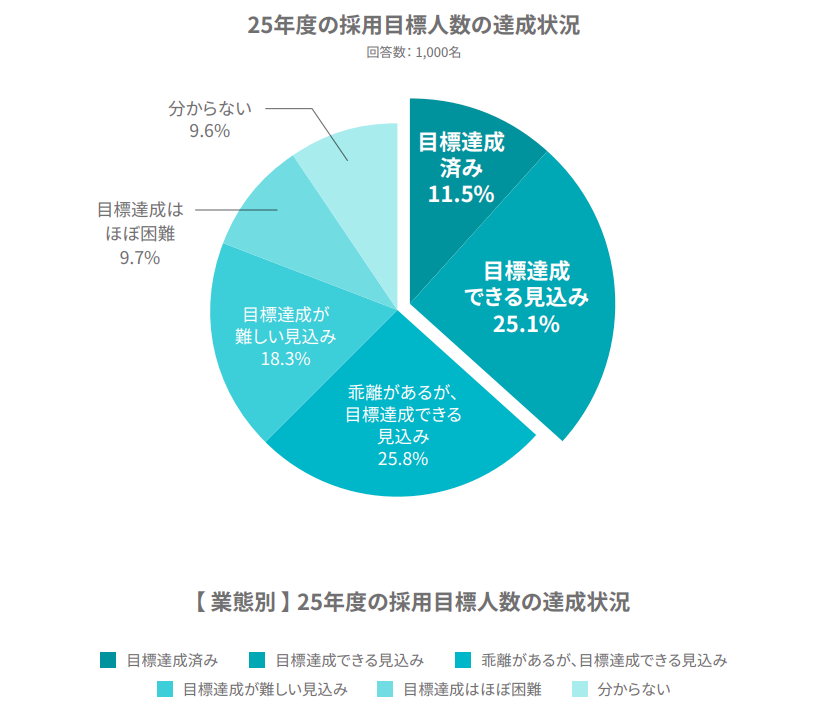25年度の採用目標人数の達成状況