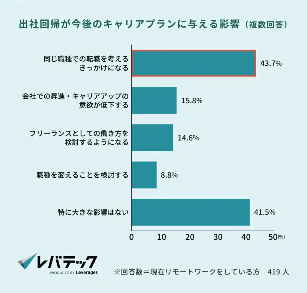 出社回帰が今後のキャリアプランに与える影響