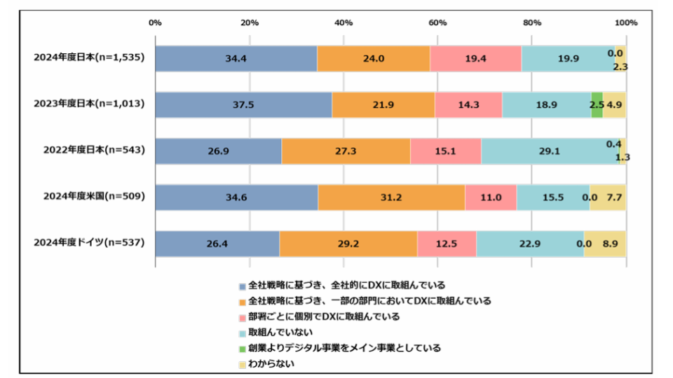 DXの取組状況