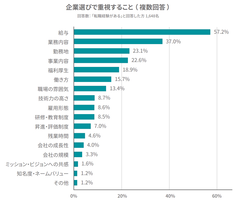 企業選びで重視すること