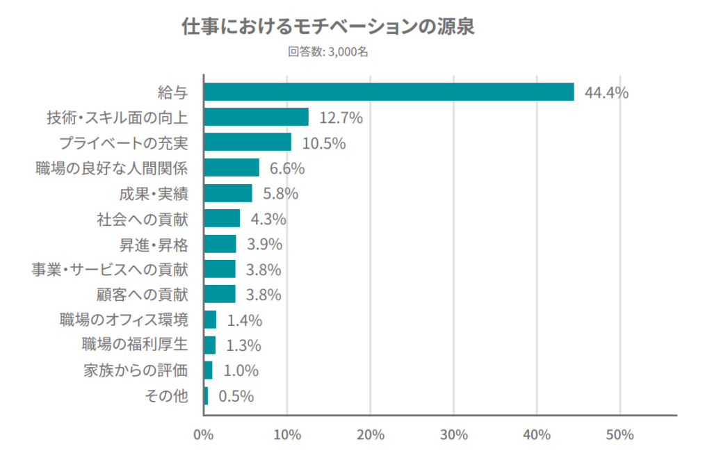 仕事におけるモチベーションの源泉
