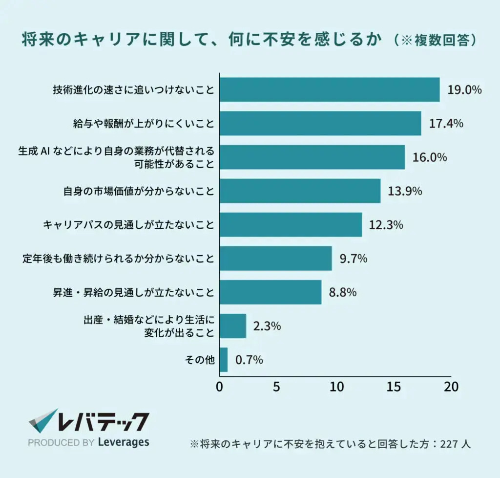 将来のキャリアに関して、何を不安に感じるか