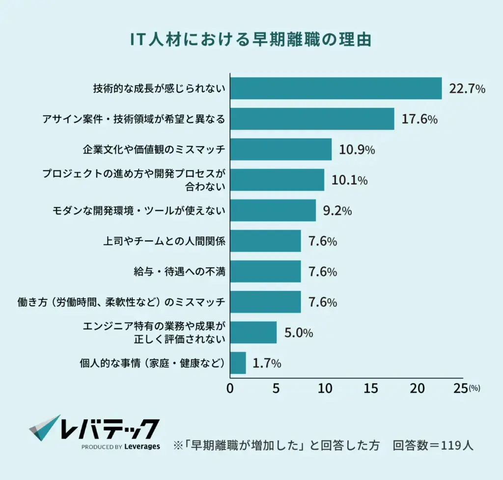 IT人材における早期退職の理由