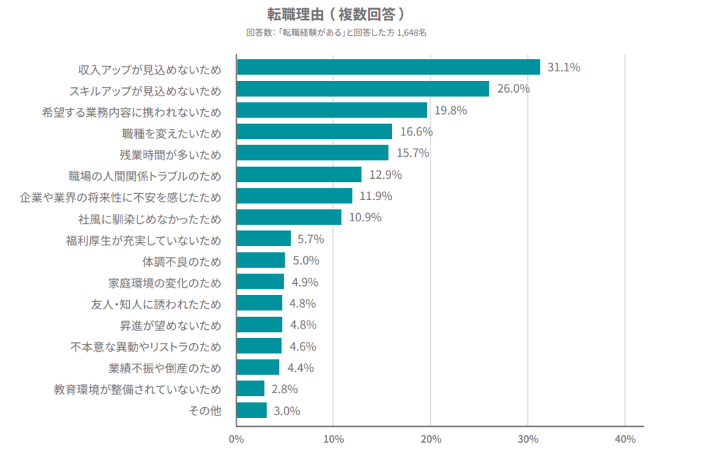 転職理由