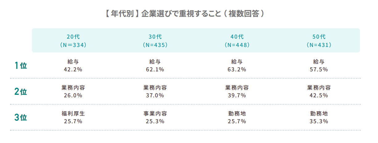 【年代別】企業選びで重視すること