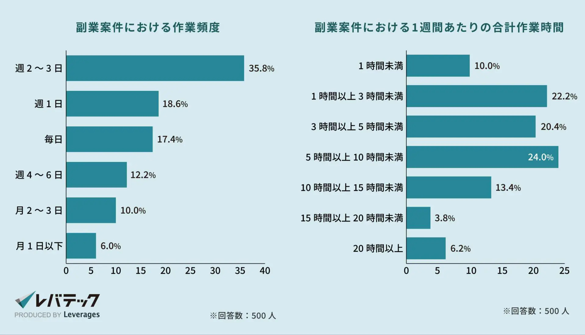 副業に関する実態調査のグラフ