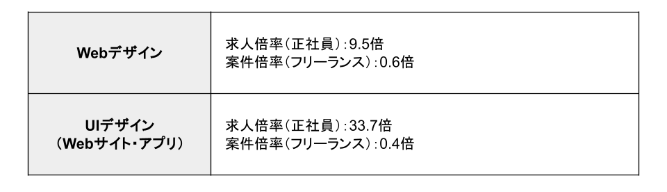 正社員とフリーランスの求人・案件倍率