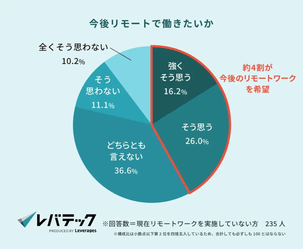リモートワークの希望者の割合