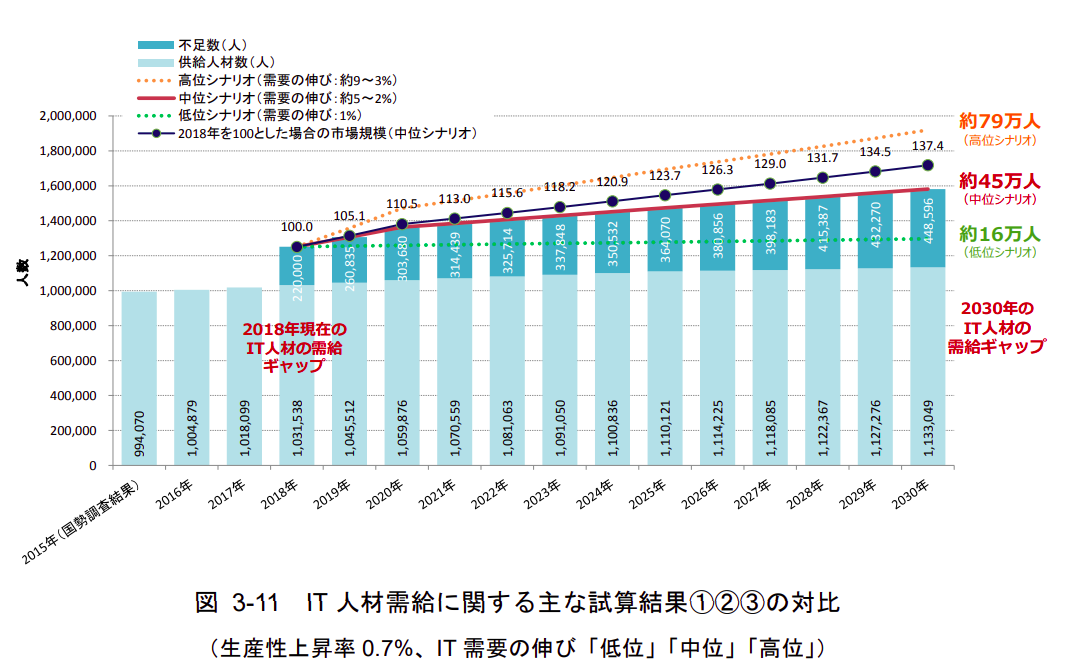 IT人材の需給ギャップ