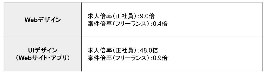 正社員とフリーランスデザイナーの求人・案件倍率
