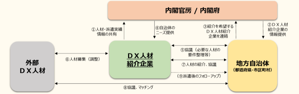 人材紹介型派遣の仕組み