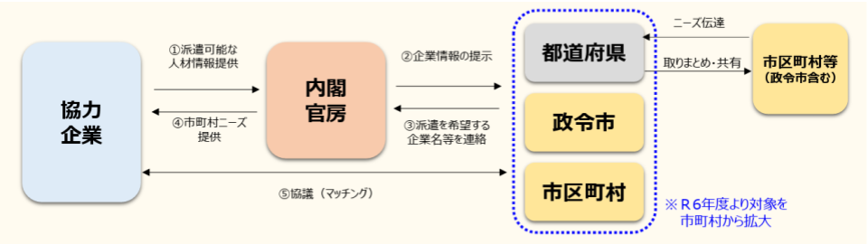 企業型派遣の仕組み