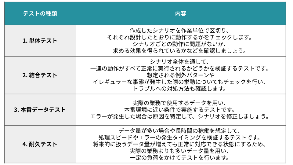 動作テストの種類と内容を示す表