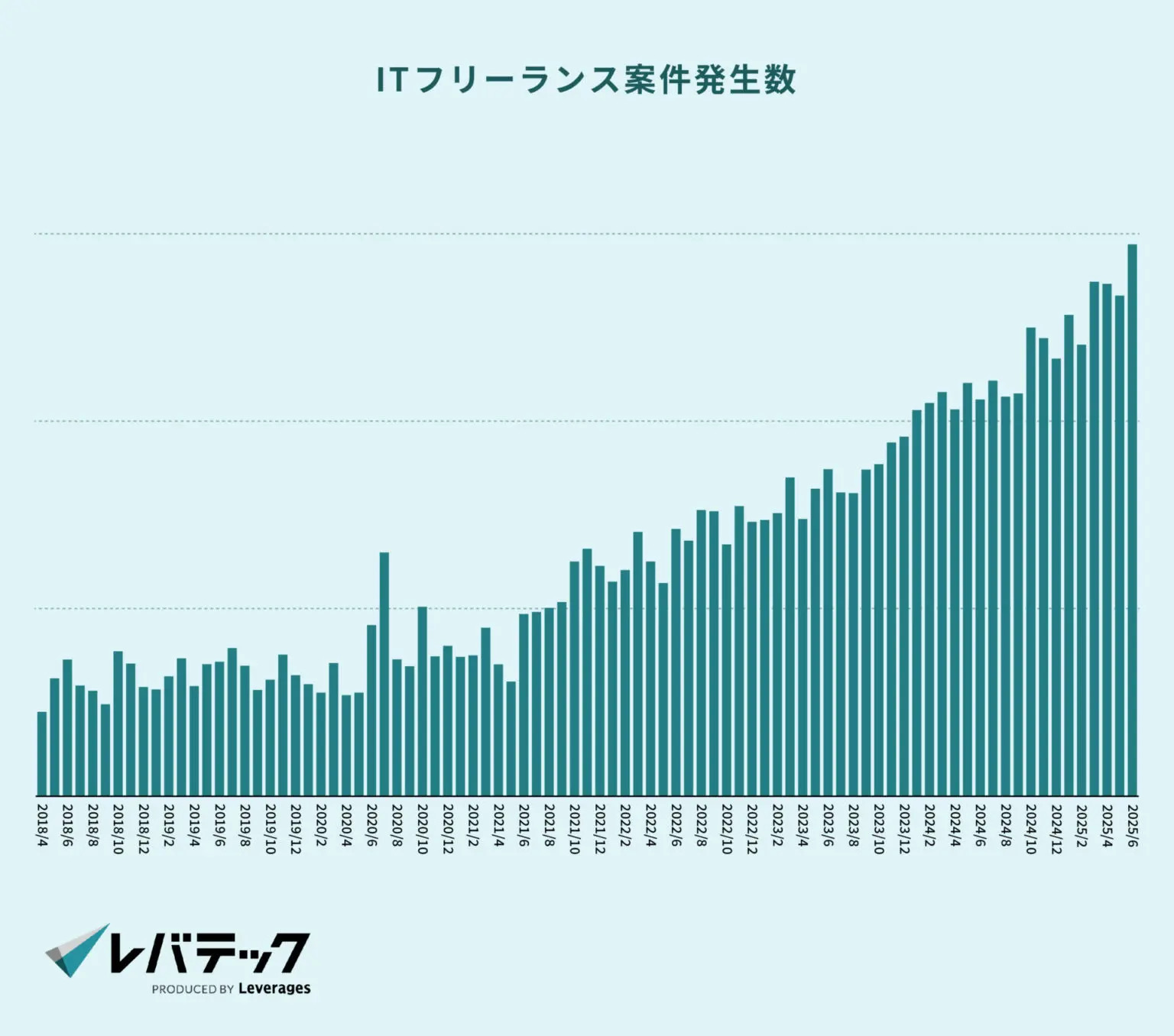 ITフリーランス案件発生数
