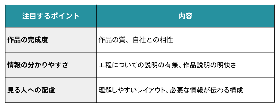 ポートフォリオの評価ポイント
