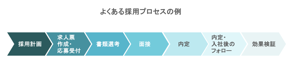 一般的な採用プロセスのフロー図