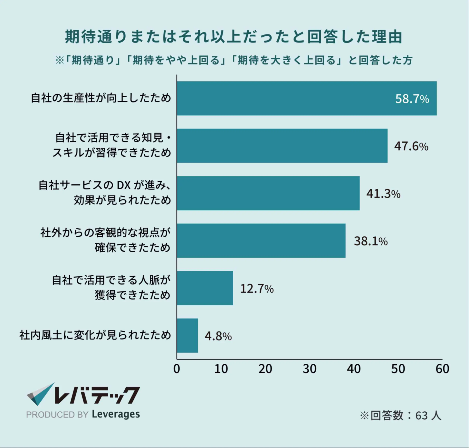 副業人材を活用した際の効果