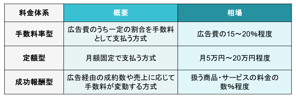 運用代行手数料の料金体系