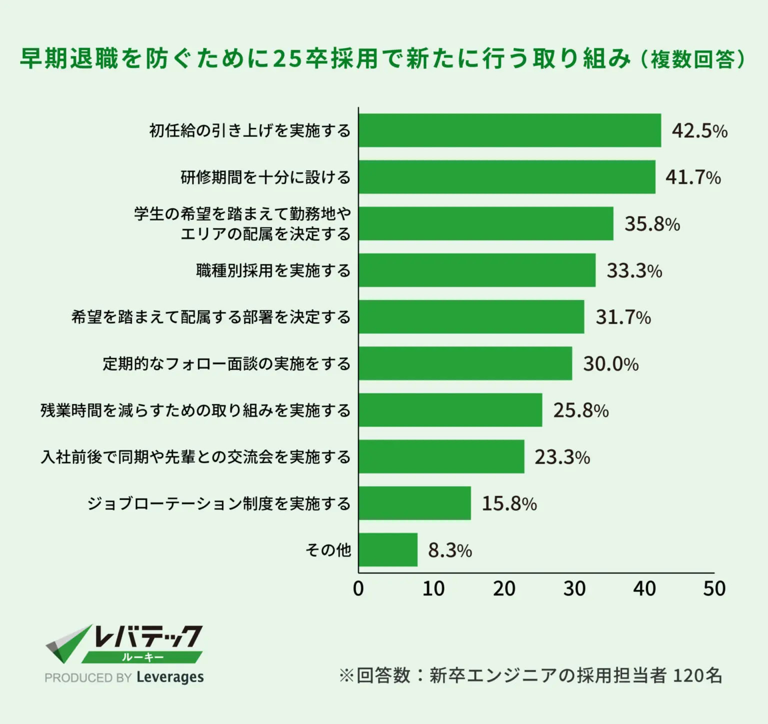 早期離職を防ぐために新たに行う取り組みに関する調査結果