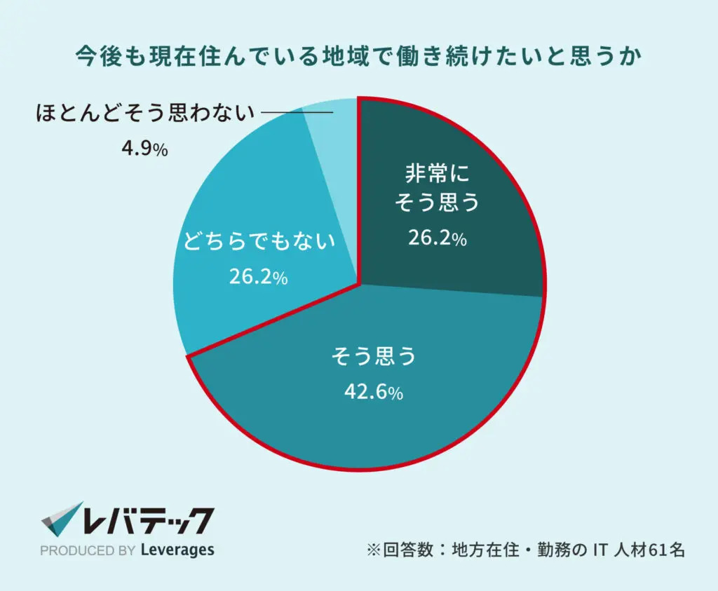 「今後も地方で働き続けたい」と回答した地方IT人材の割合