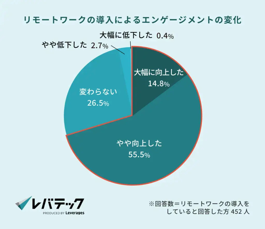 リモートワークの導入によるエンゲージメントの変化