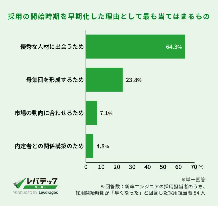 採用の開始時期を早期化した理由を示すグラフ