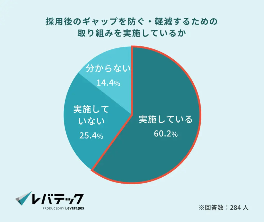 採用後のギャップを防ぐための取り組みをしている企業の割合