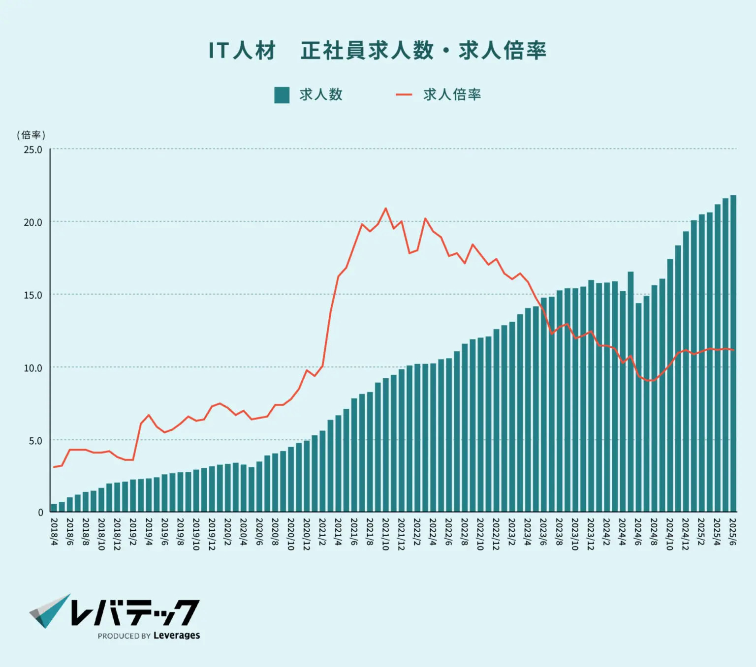 IT人材の正社員求人数・求人倍率