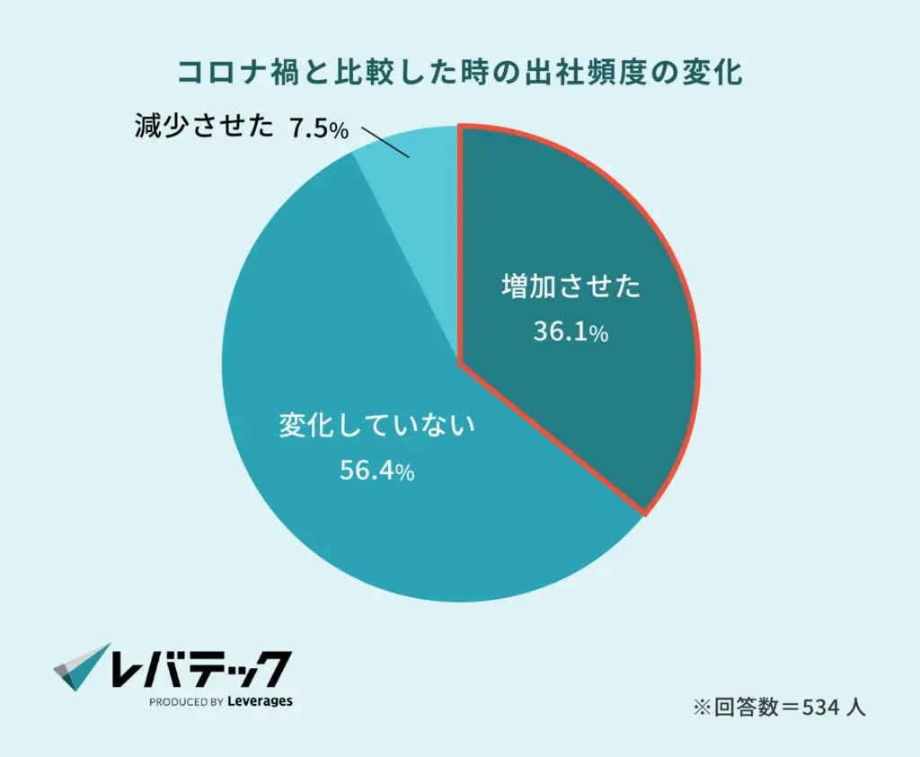 コロナ禍と比較した時の出社頻度の変化