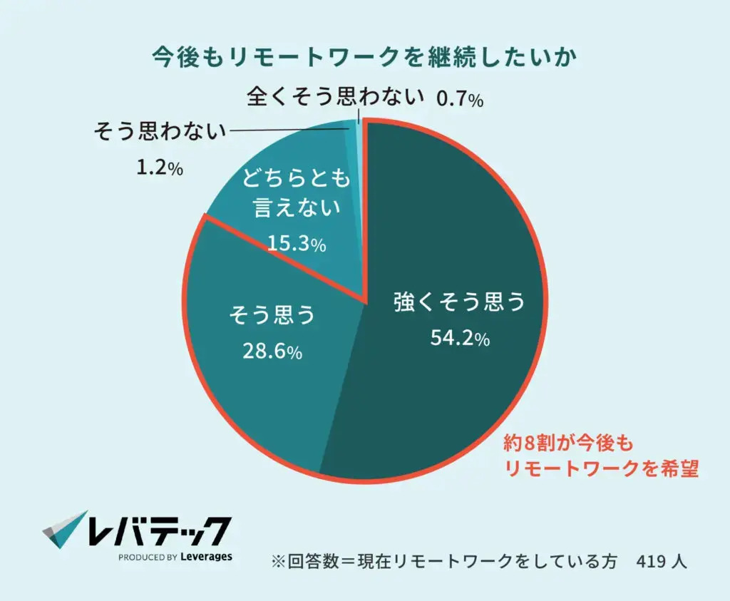 リモートワーク継続希望の割合