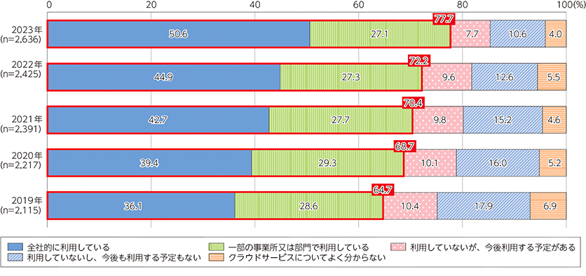 企業のクラウドサービスの利用状況